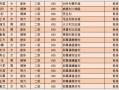 朝阳市商务局汽车补贴公示（朝阳市商务局汽车补贴公示第五批）