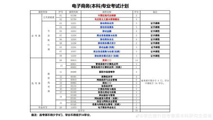 电子商务自考专业大专