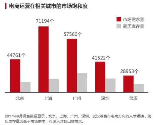 电子商务这个专业好不好