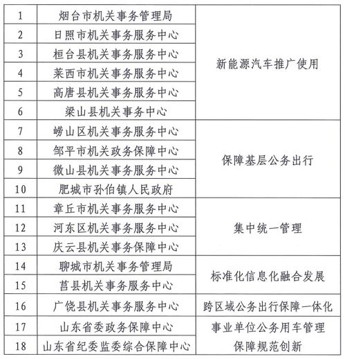 内江市商务局汽车补贴公示名单(内江市公务用车管理平台) 内江市商务局汽车补贴公示名单(内江市公务用车管理平台)